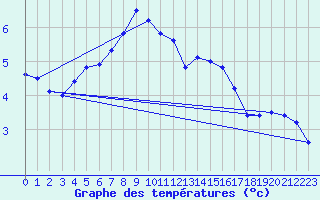 Courbe de tempratures pour Les Charbonnires (Sw)