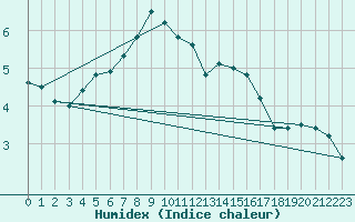 Courbe de l'humidex pour Les Charbonnires (Sw)