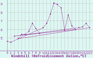 Courbe du refroidissement olien pour Ploumanac