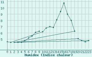 Courbe de l'humidex pour Vicosoprano