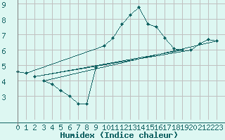 Courbe de l'humidex pour Herstmonceux (UK)