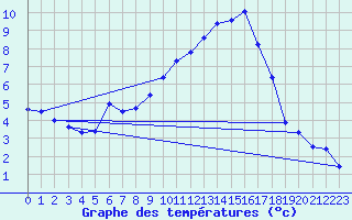 Courbe de tempratures pour Ebnat-Kappel