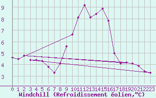 Courbe du refroidissement olien pour Sniezka