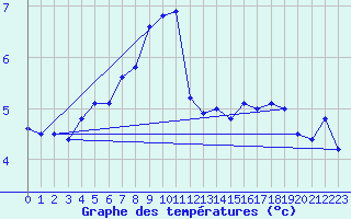 Courbe de tempratures pour Anholt