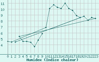 Courbe de l'humidex pour Dinard (35)