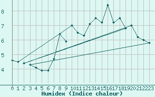 Courbe de l'humidex pour Chaumont (Sw)