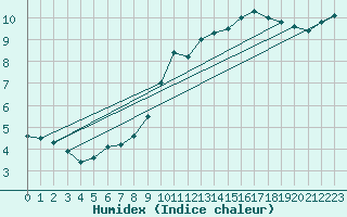 Courbe de l'humidex pour Izegem (Be)