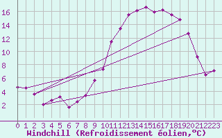 Courbe du refroidissement olien pour Grenoble/St-Etienne-St-Geoirs (38)