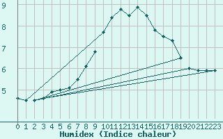 Courbe de l'humidex pour Helgoland