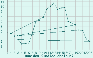 Courbe de l'humidex pour Kostelni Myslova