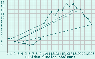 Courbe de l'humidex pour Laval (53)