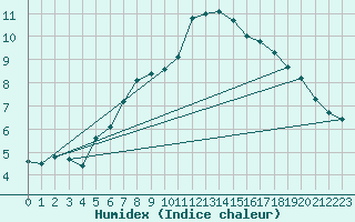 Courbe de l'humidex pour Lake Vyrnwy