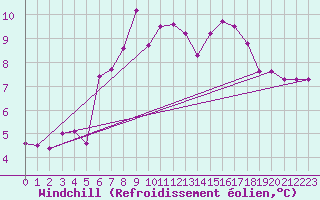 Courbe du refroidissement olien pour Arosa