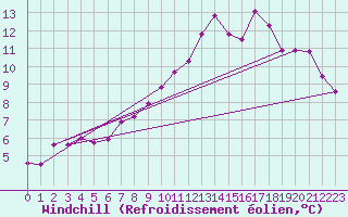 Courbe du refroidissement olien pour Rouen (76)