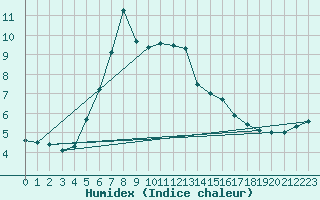 Courbe de l'humidex pour Vilsandi