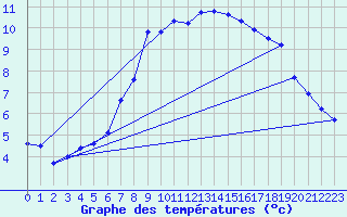 Courbe de tempratures pour Schiers