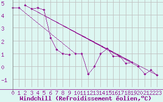 Courbe du refroidissement olien pour Spa - La Sauvenire (Be)