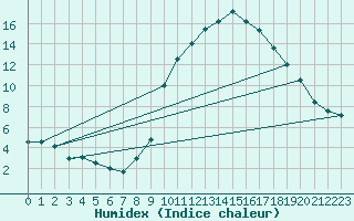 Courbe de l'humidex pour Quintanar de la Orden