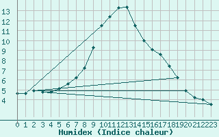 Courbe de l'humidex pour Monts-sur-Guesnes (86)