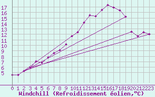 Courbe du refroidissement olien pour Malin Head