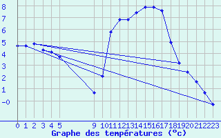 Courbe de tempratures pour Vias (34)