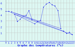 Courbe de tempratures pour Bagnres-de-Luchon (31)