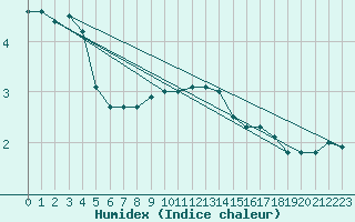 Courbe de l'humidex pour Charleroi (Be)