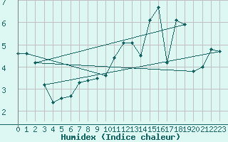 Courbe de l'humidex pour Millau - Soulobres (12)