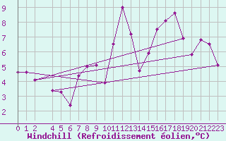Courbe du refroidissement olien pour Saint-Auban (04)