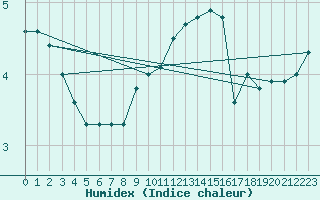 Courbe de l'humidex pour Simmern-Wahlbach