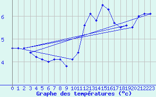 Courbe de tempratures pour Dinard (35)