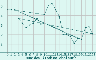 Courbe de l'humidex pour Isenvad