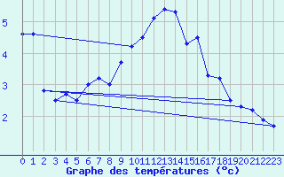 Courbe de tempratures pour Gera-Leumnitz