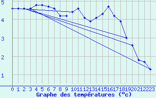 Courbe de tempratures pour Herbault (41)