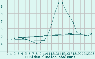 Courbe de l'humidex pour Le Havre - Octeville (76)