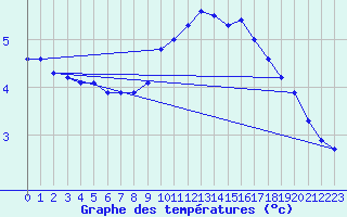 Courbe de tempratures pour Sain-Bel (69)