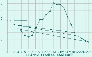 Courbe de l'humidex pour Kahler Asten