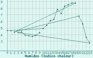 Courbe de l'humidex pour Hohrod (68)