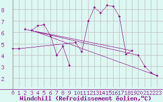Courbe du refroidissement olien pour Brive-Laroche (19)