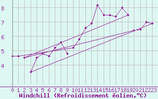 Courbe du refroidissement olien pour Offenbach Wetterpar