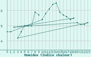 Courbe de l'humidex pour Retitis-Calimani