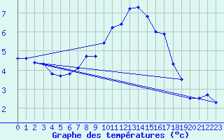 Courbe de tempratures pour Fister Sigmundstad