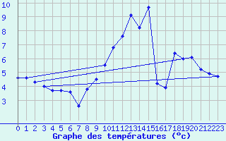 Courbe de tempratures pour Millevaches (19)