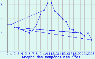 Courbe de tempratures pour Les Eplatures - La Chaux-de-Fonds (Sw)