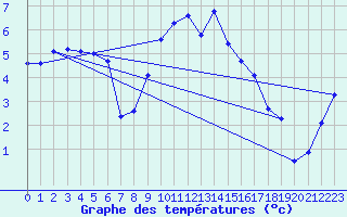 Courbe de tempratures pour Shap