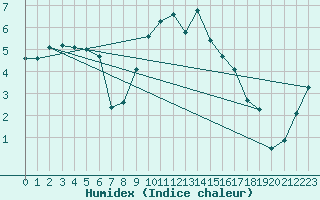 Courbe de l'humidex pour Shap