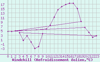 Courbe du refroidissement olien pour Colmar (68)