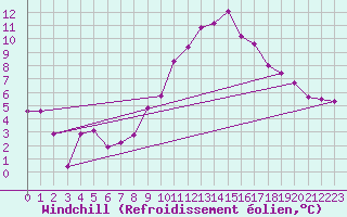 Courbe du refroidissement olien pour Madridejos