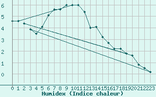 Courbe de l'humidex pour Elsenborn (Be)