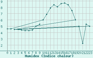 Courbe de l'humidex pour Kyritz